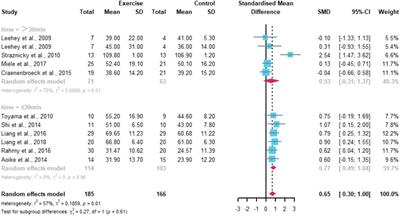 The effect of regular aerobic exercise on renal function in patients with CKD: A systematic review and meta-analysis